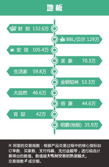 一图示真相：双11家居电商销售额都让谁抢了？