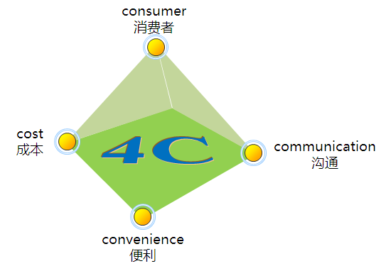 善用“4C”战术 助力门窗企业拿下市场 善用“4C”战术 助力门窗企业拿下市场