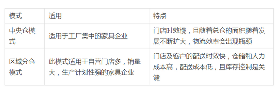 深度剖析：我国家具物流两大“软肋”
