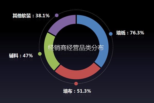 数说“全国家居行业经销商大调查”