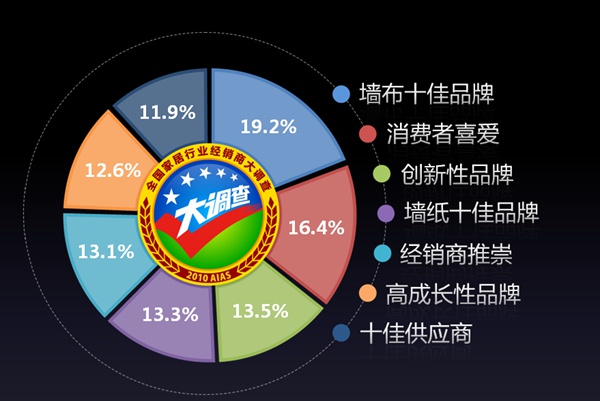 数说“全国家居行业经销商大调查”