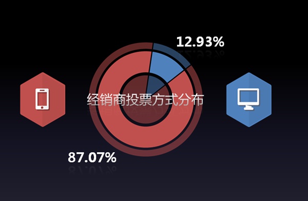 数说“全国家居行业经销商大调查”