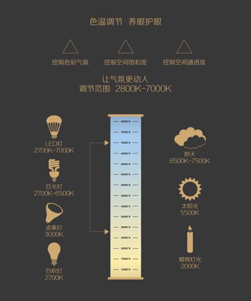 全球首款可拆分式“Love Me光音灯”淘宝众筹正式上线！首日成功突破10万！