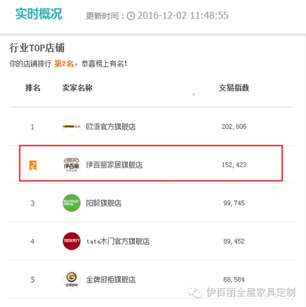 捷报!伊百丽天猫聚划算首秀一小时热销579单! 捷报!伊百丽天猫聚划算首秀一小时热销579单!