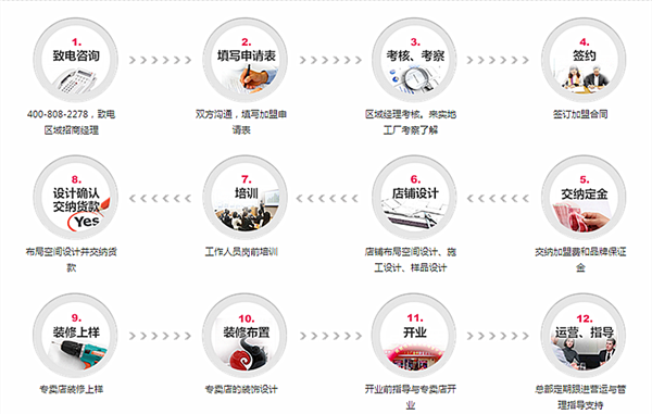 适而居衣柜加盟流程 踏出“掘金”第一步 