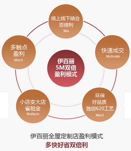 牢记伊百丽衣柜加盟流程 共享大财富 牢记伊百丽衣柜加盟流程 共享大财富