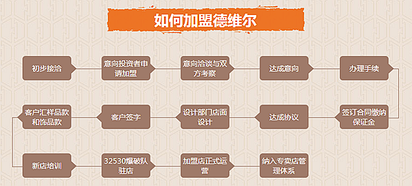 德维尔衣柜加盟流程 加盟前期你需要做什么? 德维尔衣柜加盟流程 加盟前期你需要做什么?