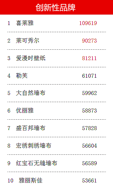第七届墙纸墙布经销商大调查投票倒计时!撸起袖子投票去~ 第七届墙纸墙布经销商大调查投票倒计时!撸起袖子投票去~
