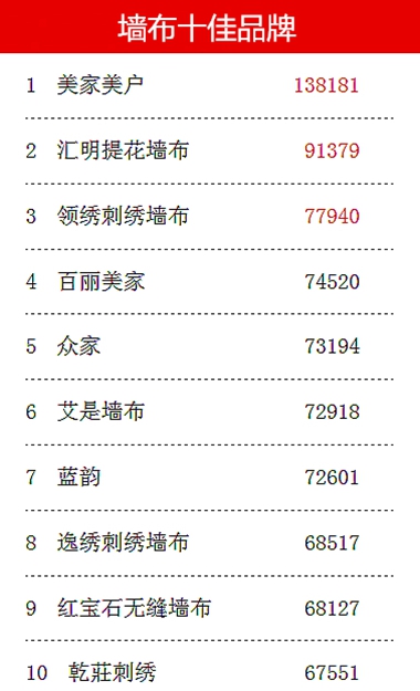 第七届墙纸墙布经销商大调查投票倒计时!撸起袖子投票去~ 第七届墙纸墙布经销商大调查投票倒计时!撸起袖子投票去~
