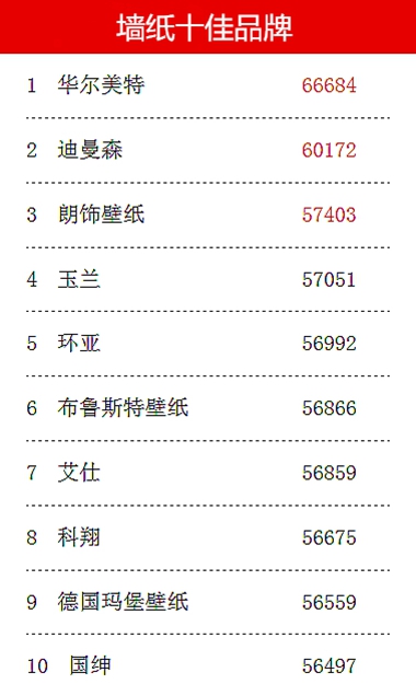 第七届墙纸墙布经销商大调查投票倒计时!撸起袖子投票去~ 第七届墙纸墙布经销商大调查投票倒计时!撸起袖子投票去~