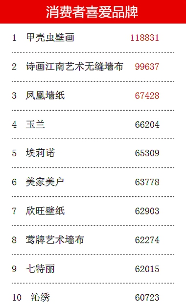 第七届墙纸墙布经销商大调查投票倒计时!撸起袖子投票去~ 第七届墙纸墙布经销商大调查投票倒计时!撸起袖子投票去~