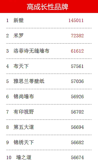 第七届墙纸墙布经销商大调查投票倒计时!撸起袖子投票去~ 第七届墙纸墙布经销商大调查投票倒计时!撸起袖子投票去~