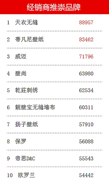 第七届墙纸墙布经销商大调查投票倒计时!撸起袖子投票去~ 第七届墙纸墙布经销商大调查投票倒计时!撸起袖子投票去~