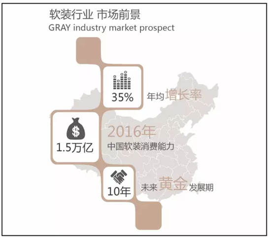 软装市场正“打得火热”，它的前景到底有多好？