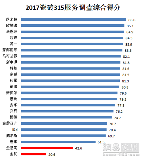 瓷砖行业315调查：欧神诺夺“双料”冠军