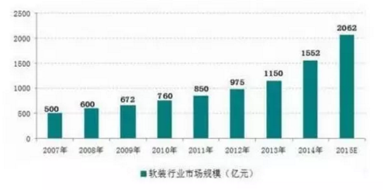 软装市场正“打得火热”，它的前景到底有多好？