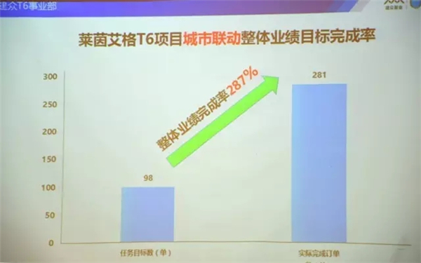 业绩翻三倍!莱茵艾格T6项目第一届总结分享大会圆满落幕! 业绩翻三倍!莱茵艾格T6项目第一届总结分享大会圆满落幕!