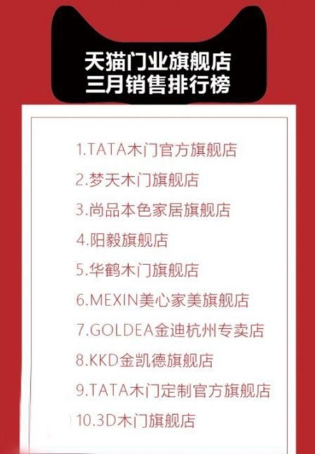 天猫门业旗舰店3月销量排行榜出炉，有你家木门吗？