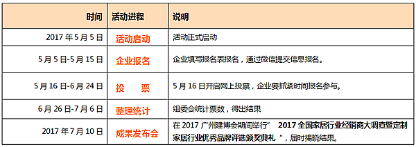 2017全国家居行业经销商大调查暨定制家居行业优秀品牌评选活动火热启动! 2017全国家居行业经销商大调查暨定制家居行业优秀品牌评选活动火热启动!