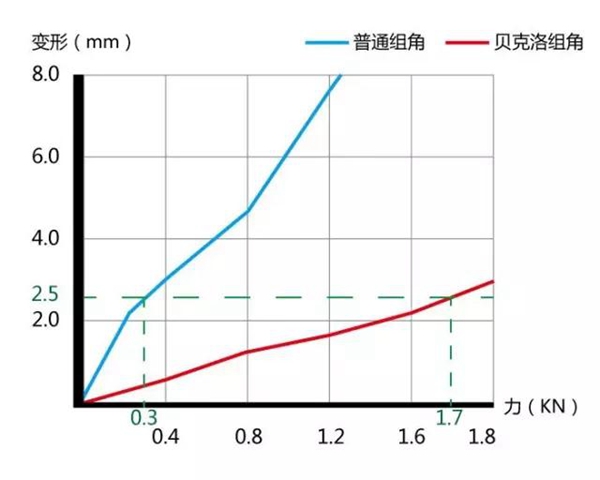 贝克洛标准化组角工艺,速看! 贝克洛标准化组角工艺,速看!