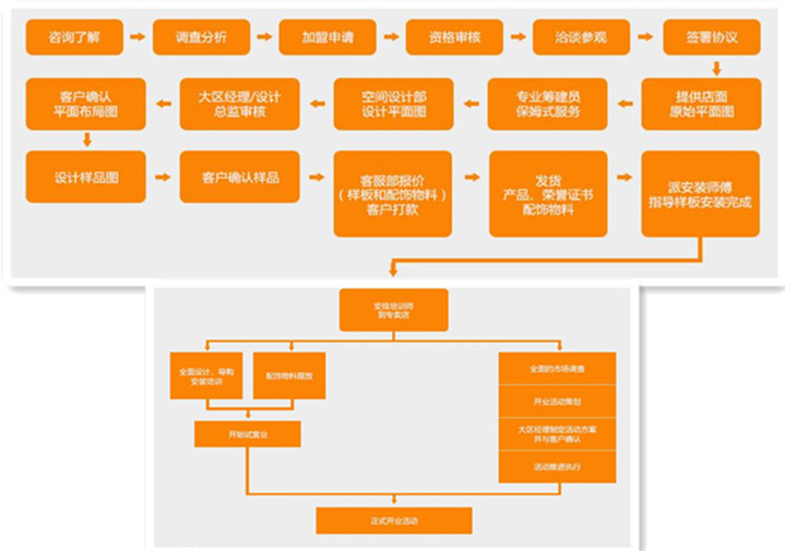 伊仕利衣柜加盟优势和流程 一条更容易的致富路 伊仕利衣柜加盟优势和流程 一条更容易的致富路