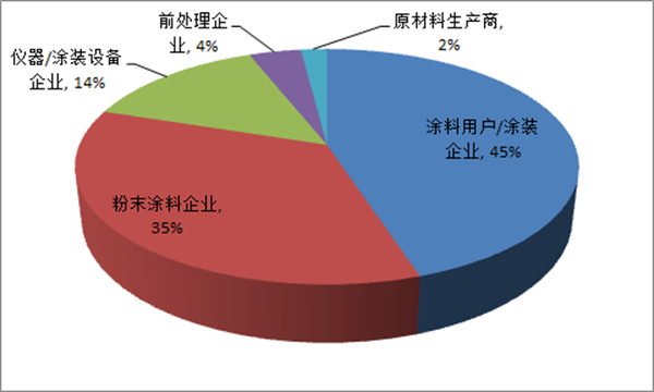 【窗博城喊你来上课】粉末涂装培训下周一（5月21日）开班啦