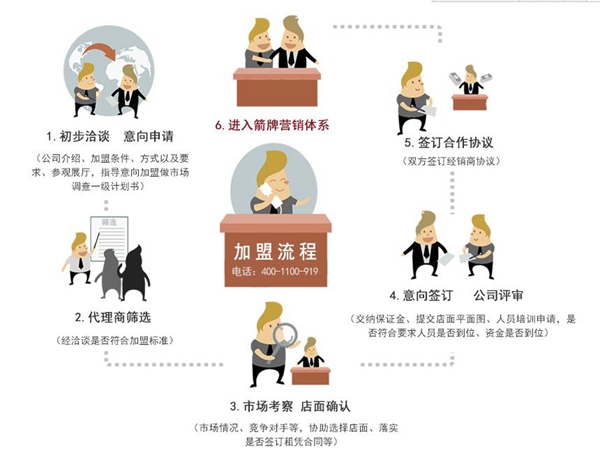 箭牌衣柜加盟流程 你我“不箭不散”