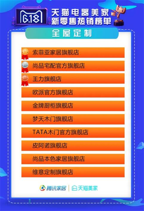 点进来,这里有618年中购物狂欢家居业数据统计! 点进来,这里有618年中购物狂欢家居业数据统计!