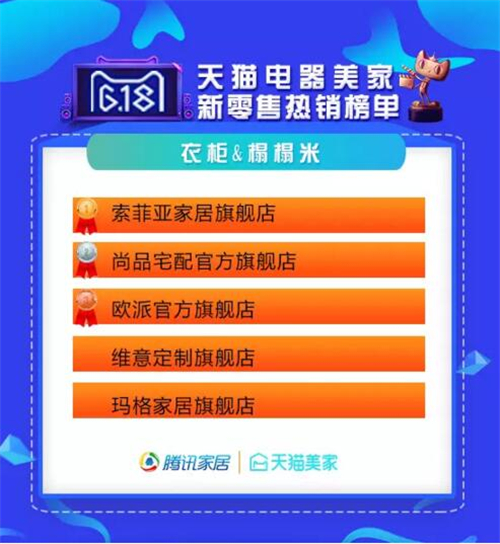 点进来,这里有618年中购物狂欢家居业数据统计! 点进来,这里有618年中购物狂欢家居业数据统计!
