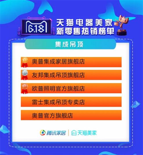点进来,这里有618年中购物狂欢家居业数据统计! 点进来,这里有618年中购物狂欢家居业数据统计!