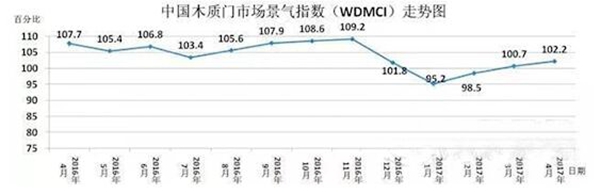 4月中国木质门市场景气指数发布，门企前景看好