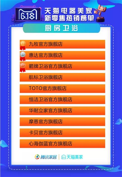 点进来,这里有618年中购物狂欢家居业数据统计! 点进来,这里有618年中购物狂欢家居业数据统计!