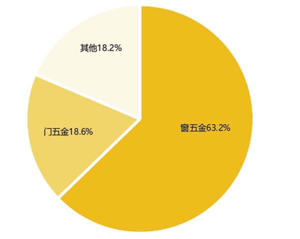 铝门窗产业链经营数据大解读 铝门窗产业链经营数据大解读