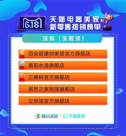 点进来,这里有618年中购物狂欢家居业数据统计! 点进来,这里有618年中购物狂欢家居业数据统计!