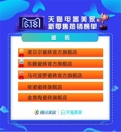 点进来,这里有618年中购物狂欢家居业数据统计! 点进来,这里有618年中购物狂欢家居业数据统计!