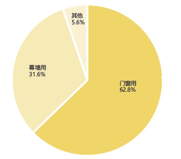铝门窗产业链经营数据大解读 铝门窗产业链经营数据大解读
