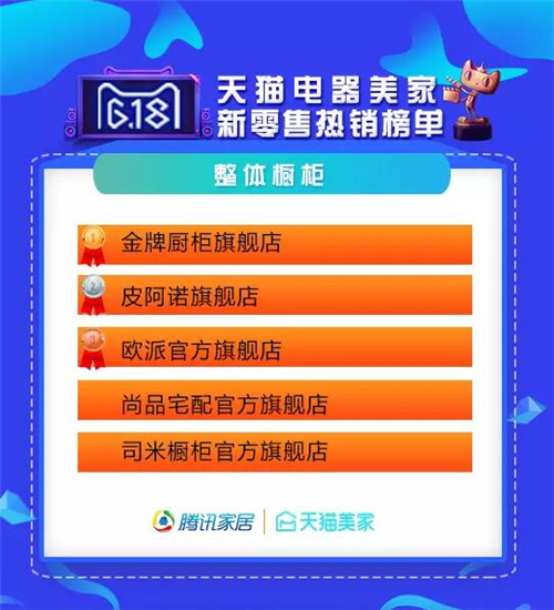 点进来,这里有618年中购物狂欢家居业数据统计! 点进来,这里有618年中购物狂欢家居业数据统计!
