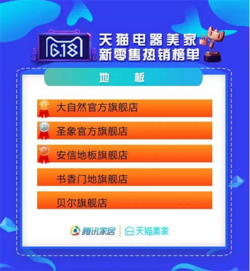 点进来,这里有618年中购物狂欢家居业数据统计! 点进来,这里有618年中购物狂欢家居业数据统计!
