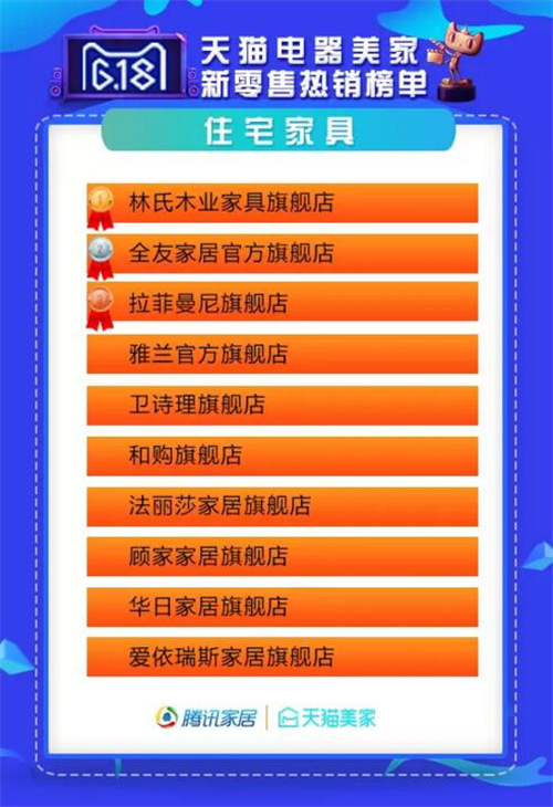 点进来,这里有618年中购物狂欢家居业数据统计! 点进来,这里有618年中购物狂欢家居业数据统计!