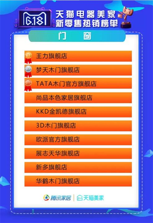 点进来,这里有618年中购物狂欢家居业数据统计! 点进来,这里有618年中购物狂欢家居业数据统计!