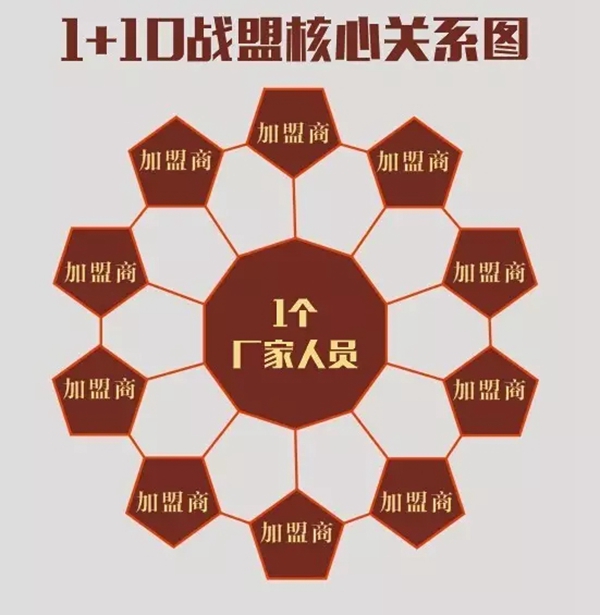 加维斯1+10战盟实现销量同比增长81.7%