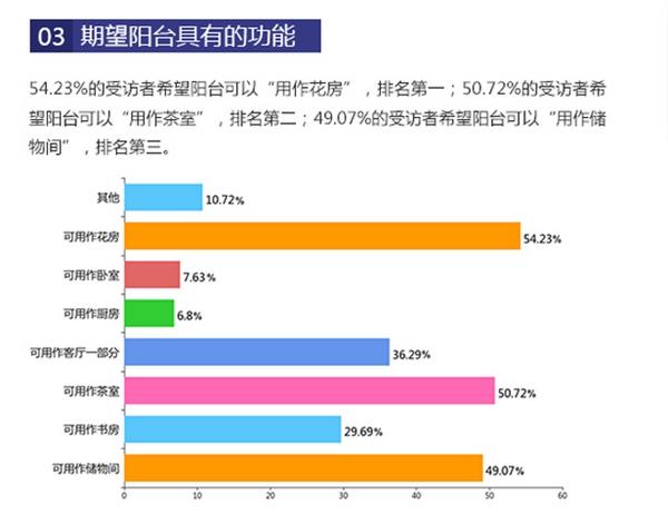 阳台改造将成行业黄金增长点