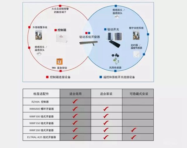 格屋2017重磅新品发布：电动触屏开窗控制系统，电动遥控开窗控制系统