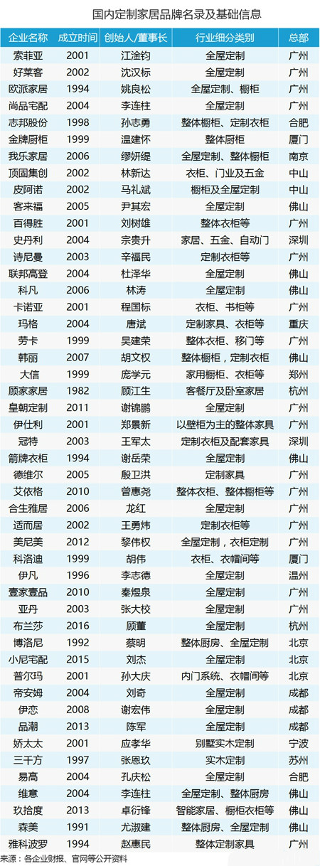 上千亿的定制家居市场，究竟由谁瓜分？