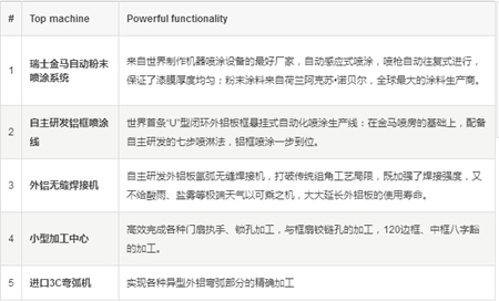 绿建委领导参观双城工厂 加码森鹰工业游