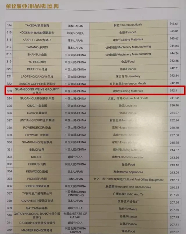 广东伟业集团再度蝉联“亚洲品牌500强企业”殊荣 星耀亚洲