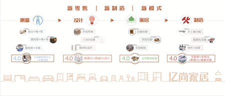 品牌升级 亿尚家居，新规模、新形象、新高度
