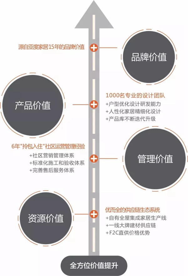 “助力物业价值提升”亚度家居拎包入住亮相2017首届国际物业管理产业博览会 “助力物业价值提升”亚度家居拎包入住亮相2017首届国际物业管理产业博览会