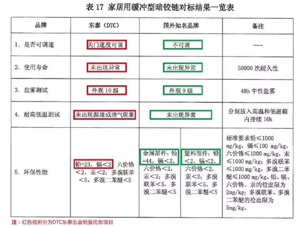 世界五金大会摆擂台！DTC东泰五金比拼国外高端品牌获多项优评!