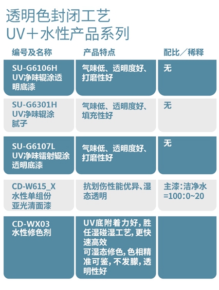 长润发：21天，不动设备升级工艺完成全面油改水